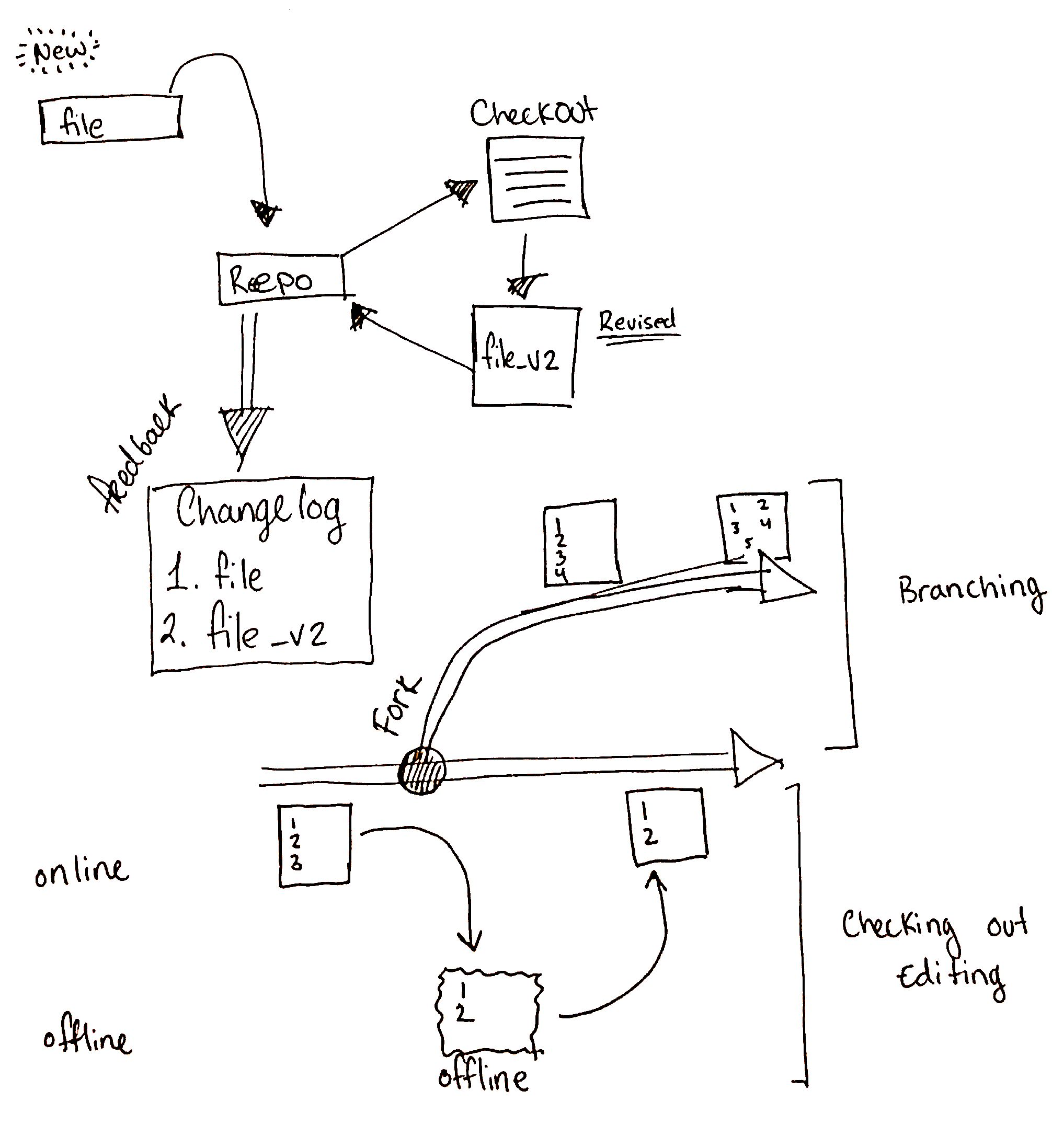 Interview Diagram Notes